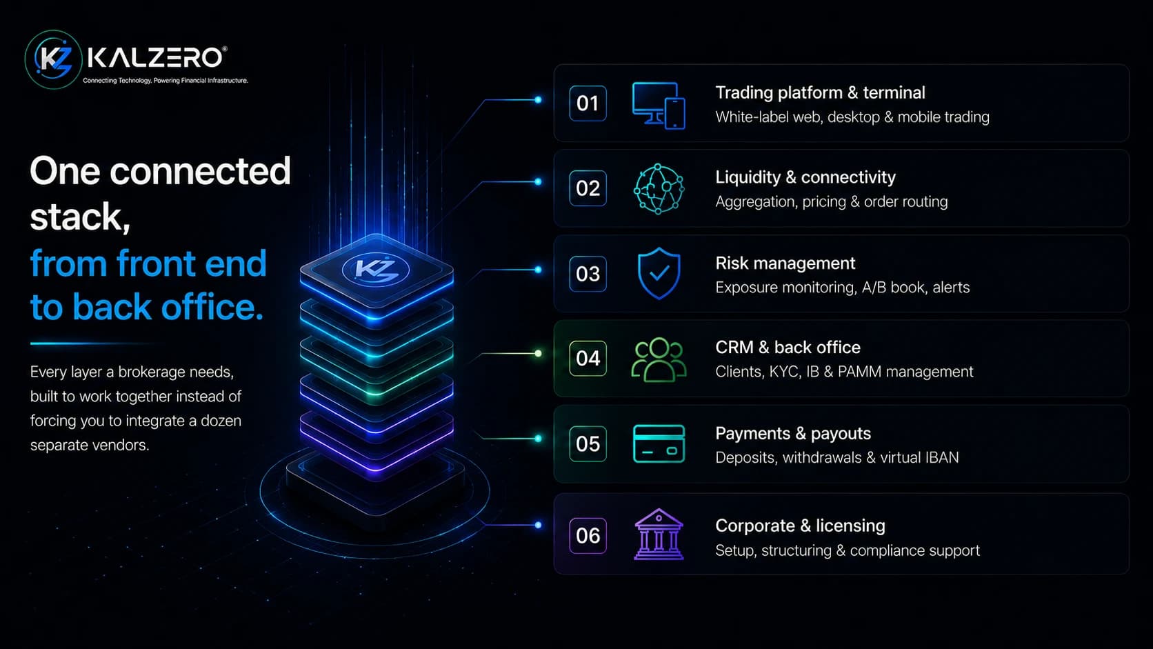KalZero connected platform — trading, CRM, liquidity, payments and compliance in one stack